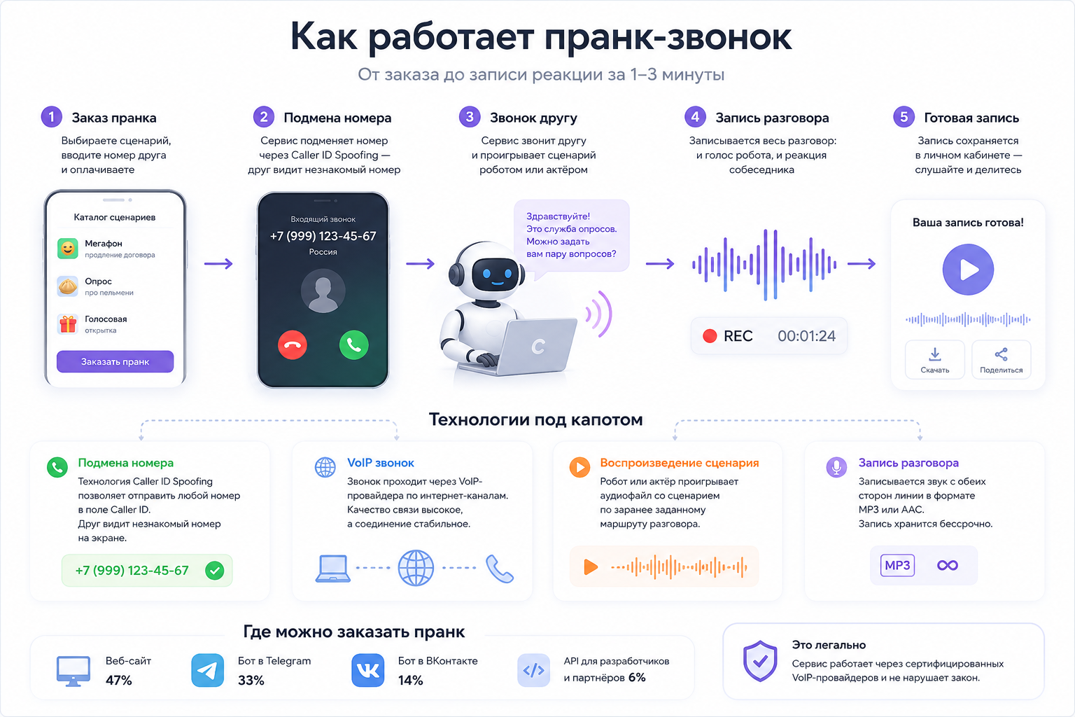 что такое пранк-звонки схема работы