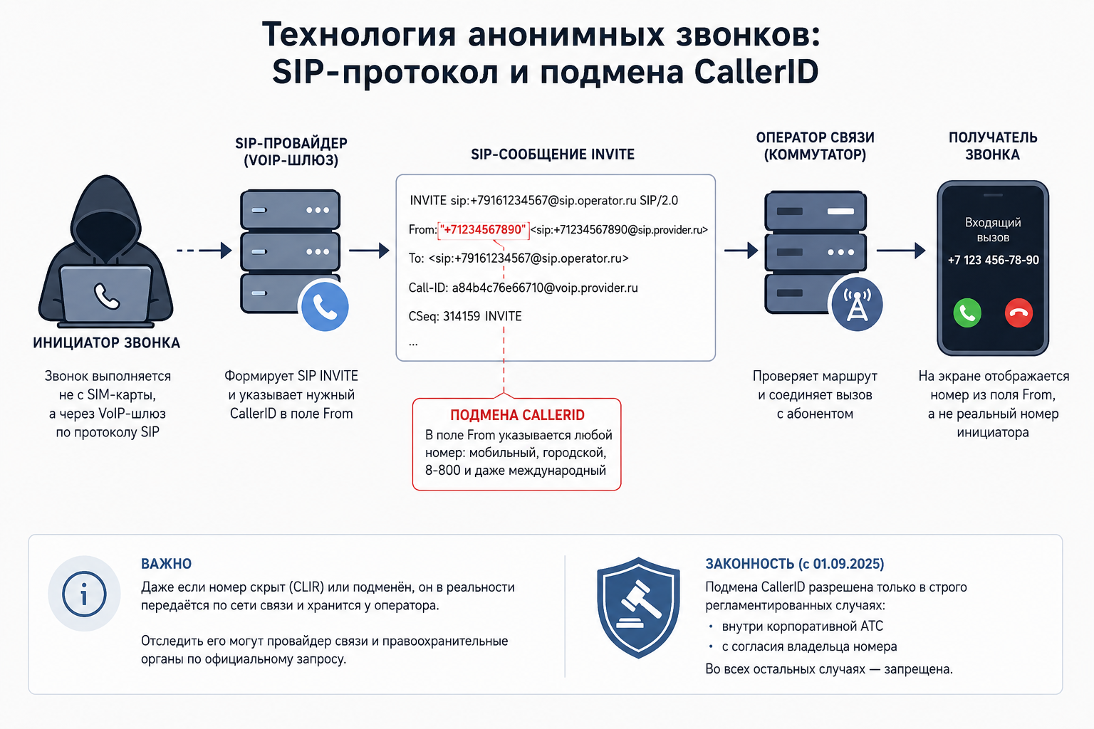 Технология анонимных звонков: SIP-протокол и подмена CallerID